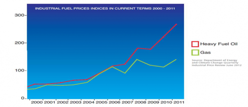 HFO and gas price graph