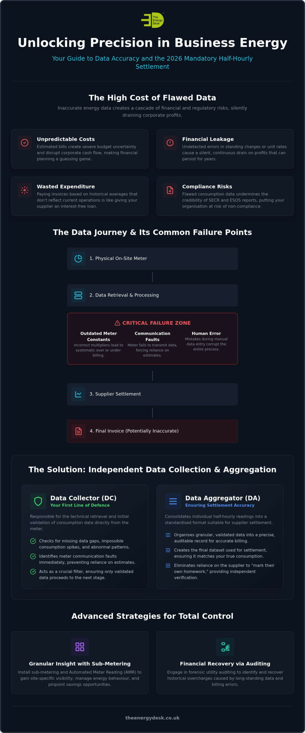 Business Energy Data Accuracy: A Guide to DC DA Energy Services