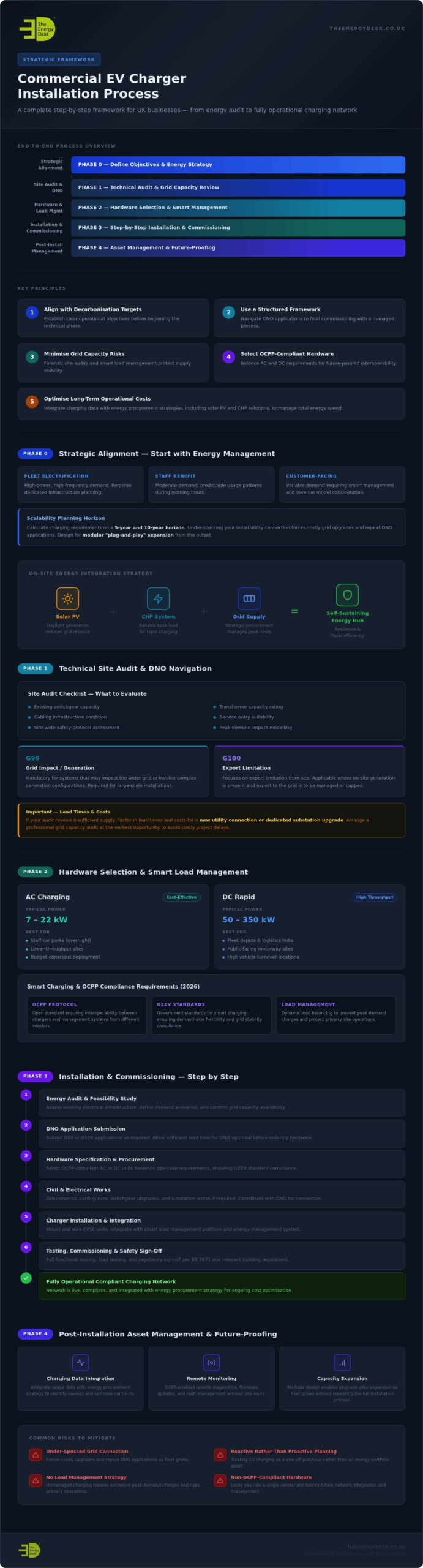 Commercial EV Charger Installation Process: The 2026 Strategic Business Roadmap