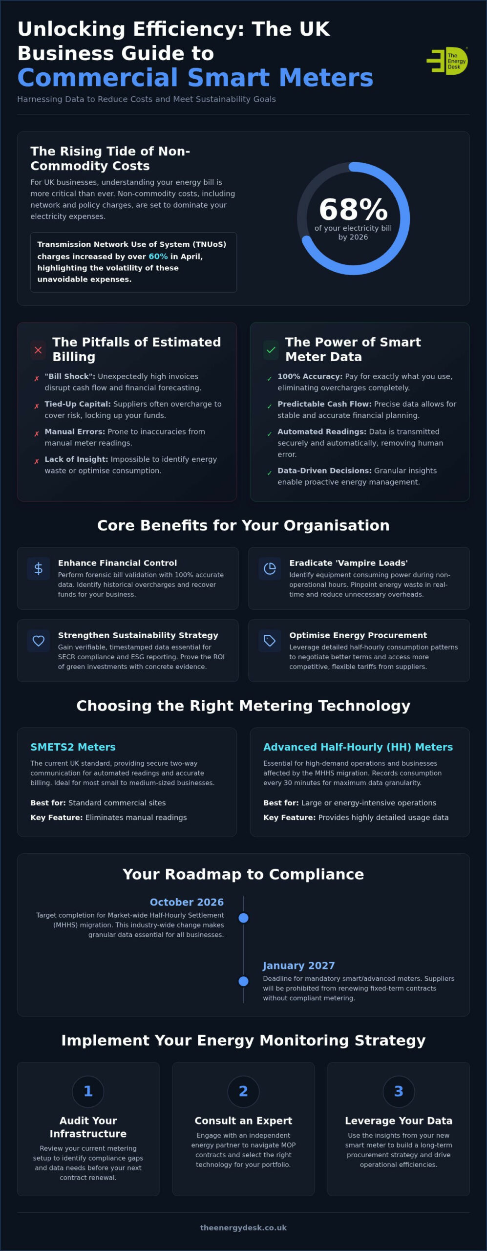 Commercial Smart Meter Benefits: Energy Monitoring Guide