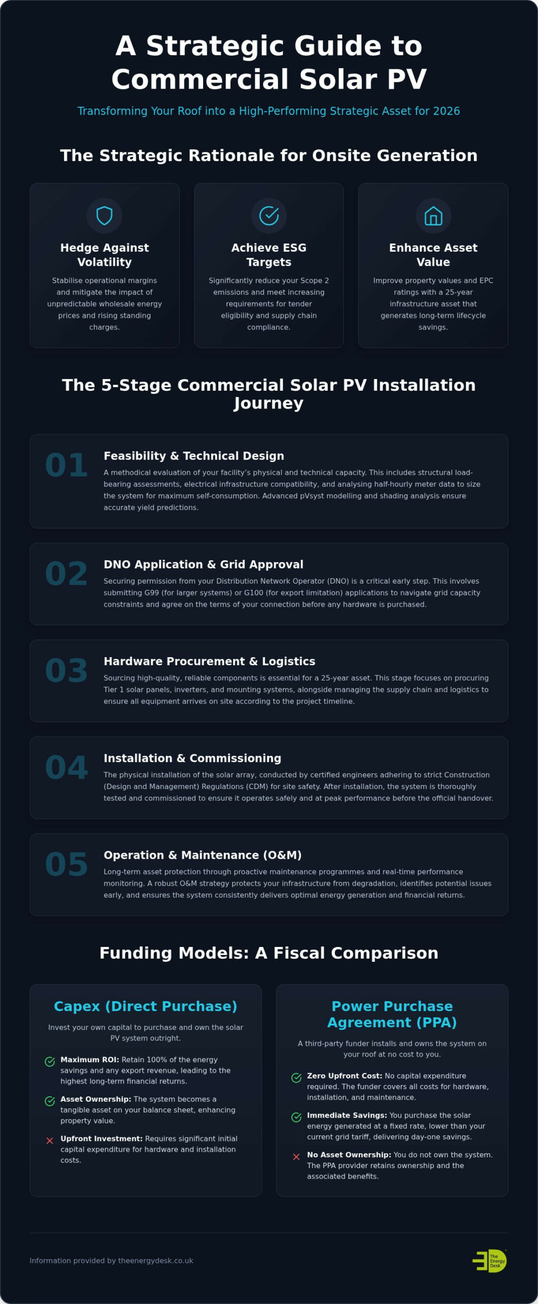 Commercial Solar PV Installation: The Complete 2026 Business Guide