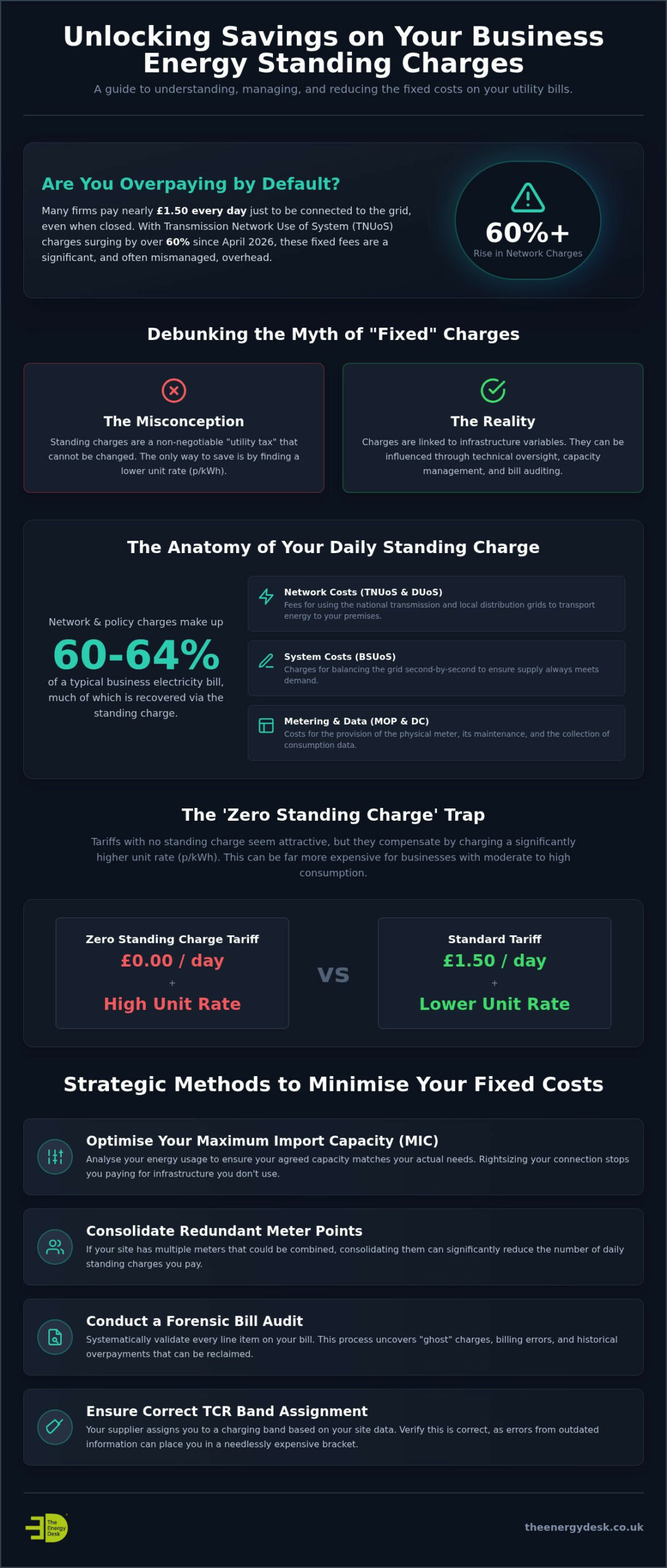 How to Reduce Business Energy Standing Charges in 2026: The Myth-Busting Guide