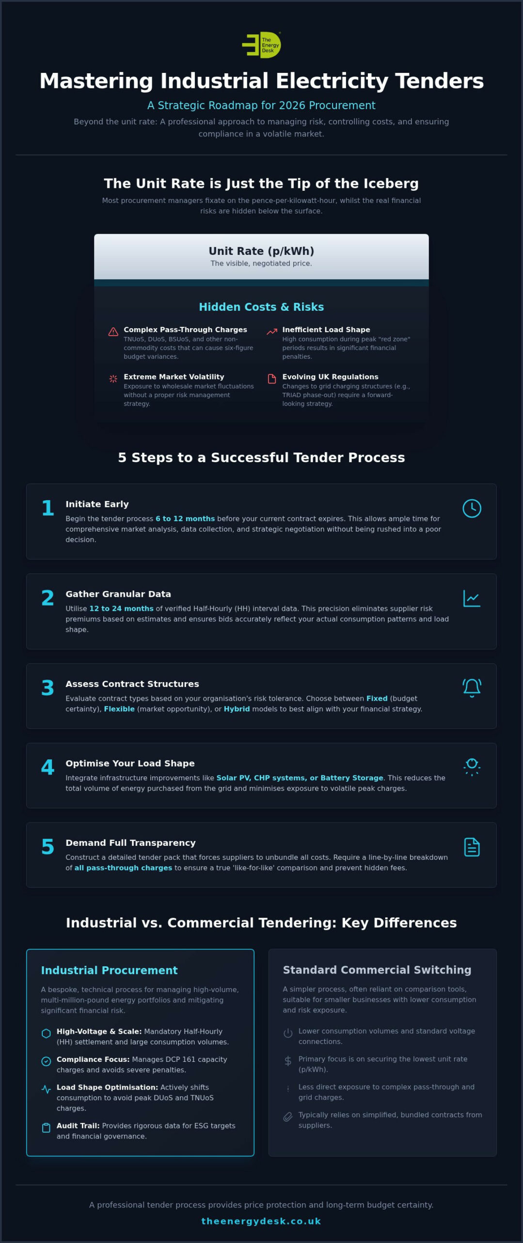 Industrial Electricity Tender Process: A Strategic Guide for 2026