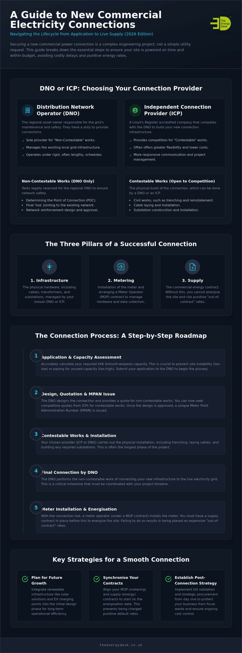 New Commercial Electricity Connection: The 2026 Business FAQ Guide
