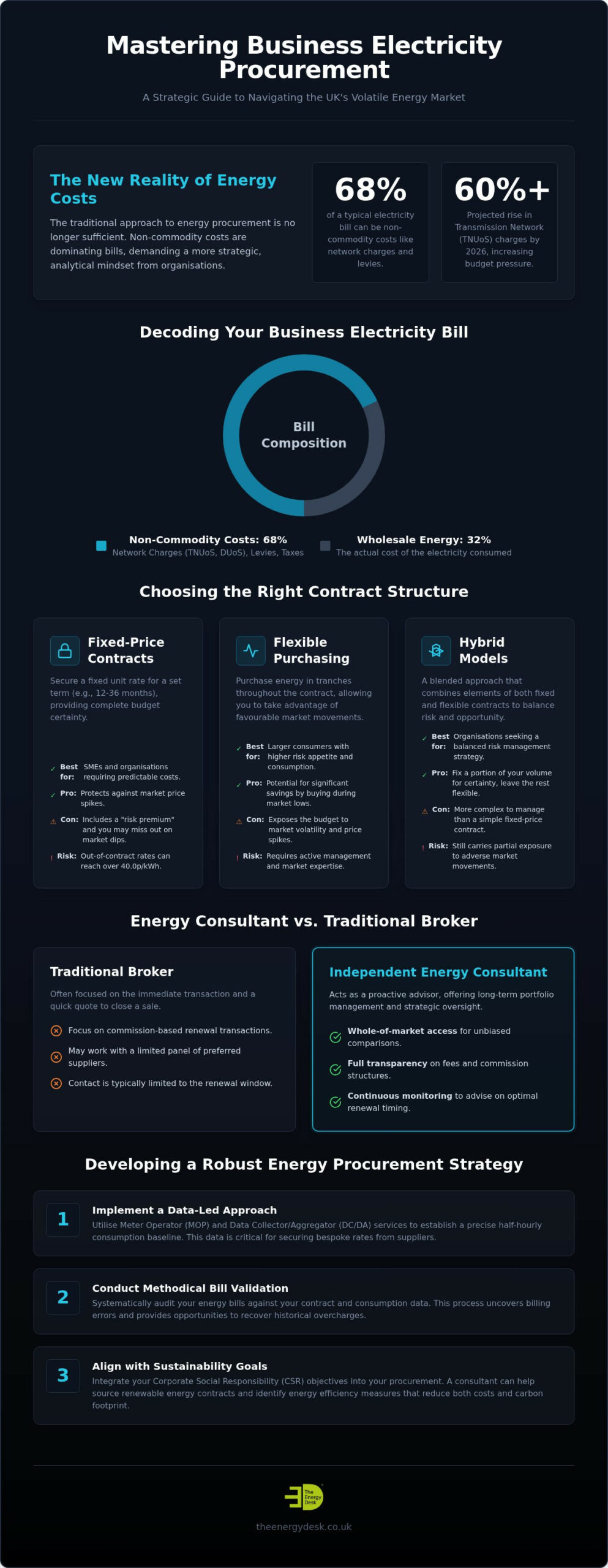 Strategic Electricity Procurement for UK Organisations