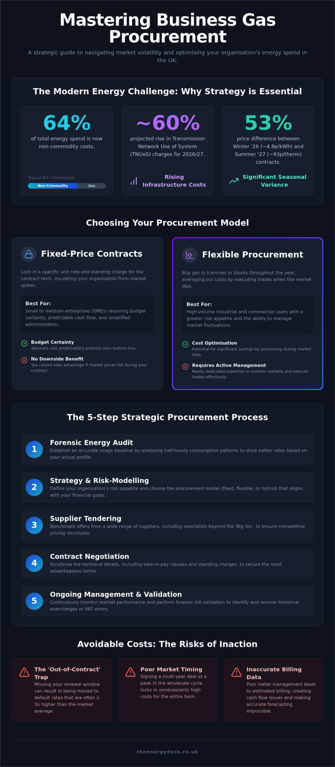 The Ultimate Guide to Strategic Business Gas Procurement in 2026