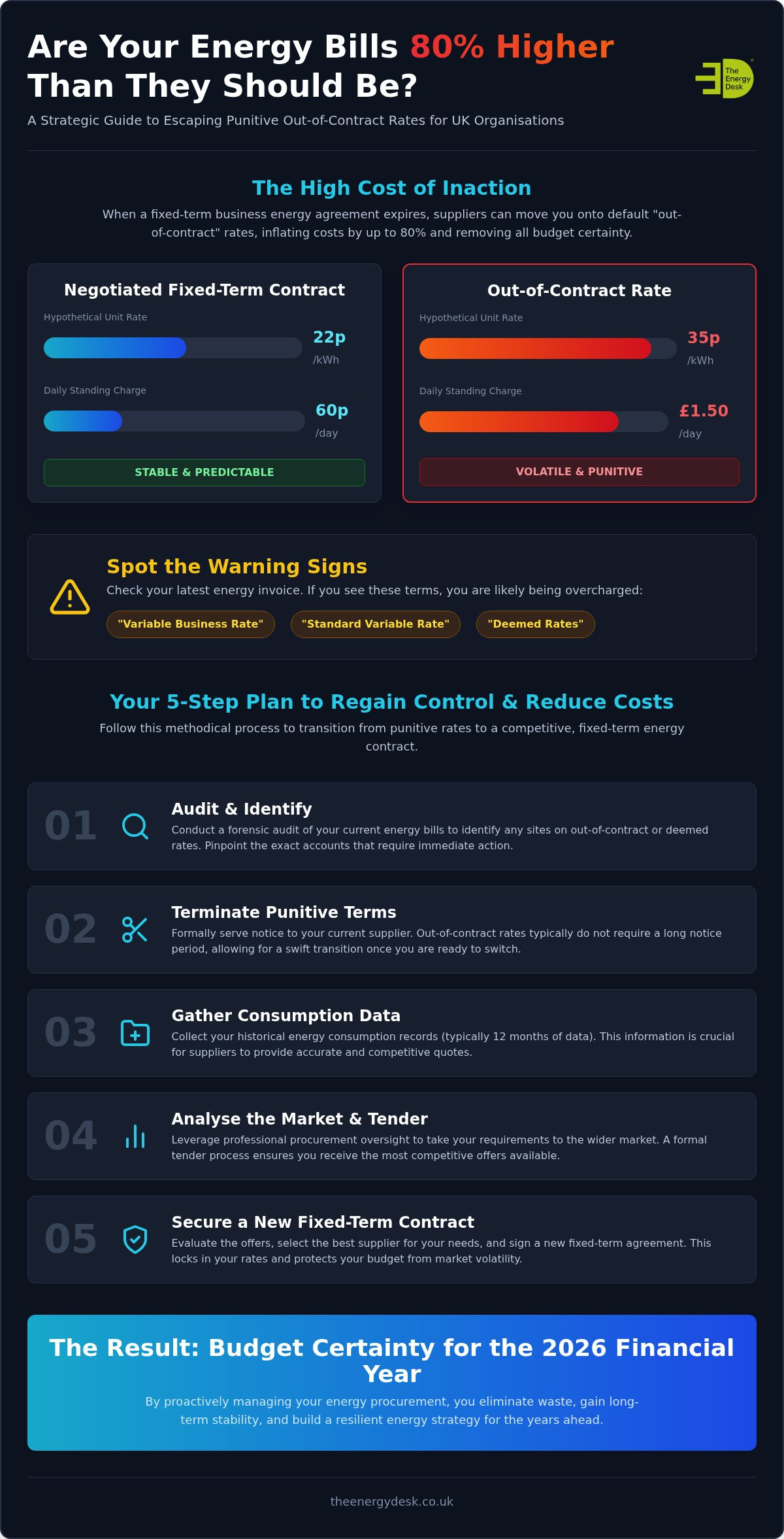 How to Identify and Exit Out of Contract Energy Rates: A 2026 Guide