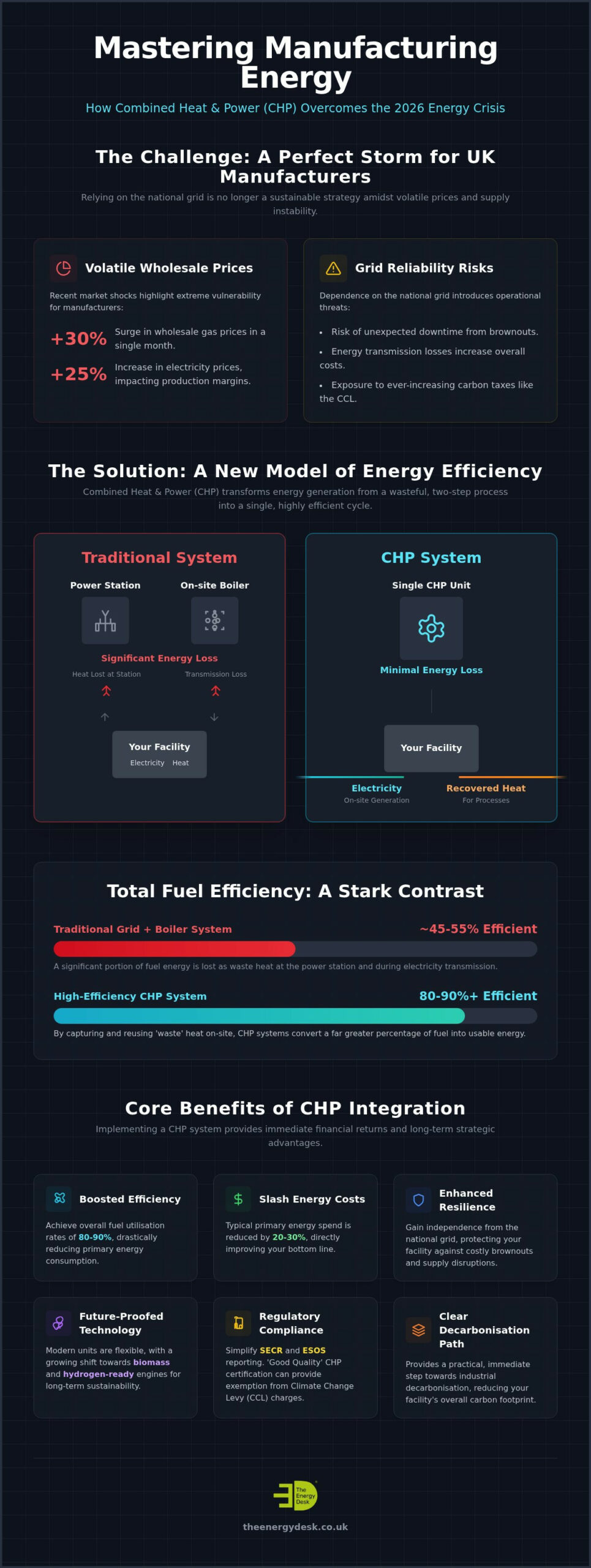CHP System Benefits for Manufacturing: 2026 Strategic Guide