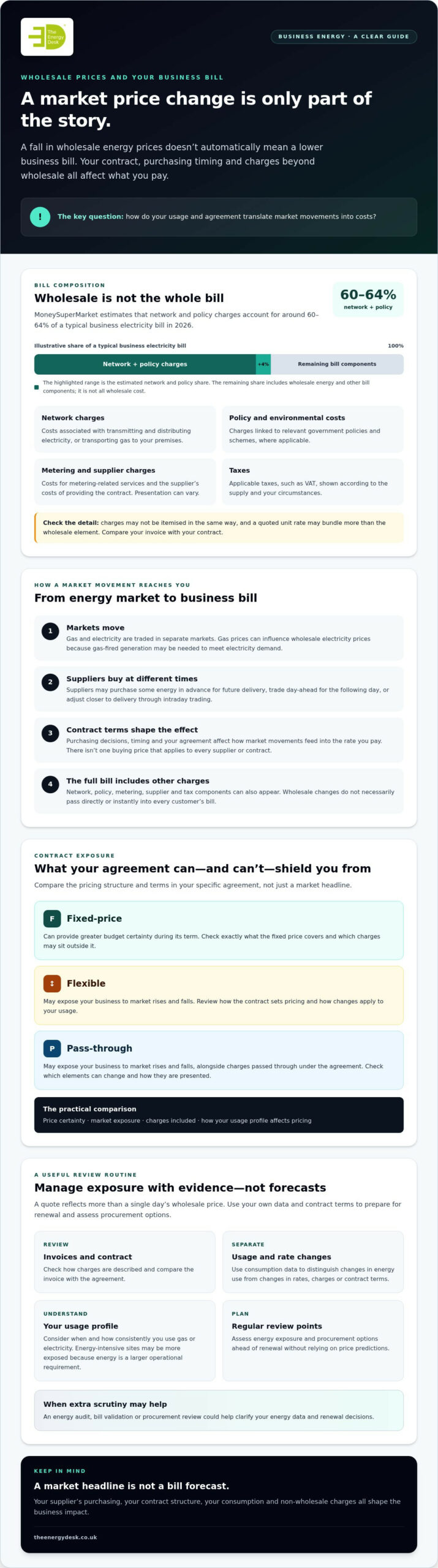 How wholesale energy prices impact your business in 2026