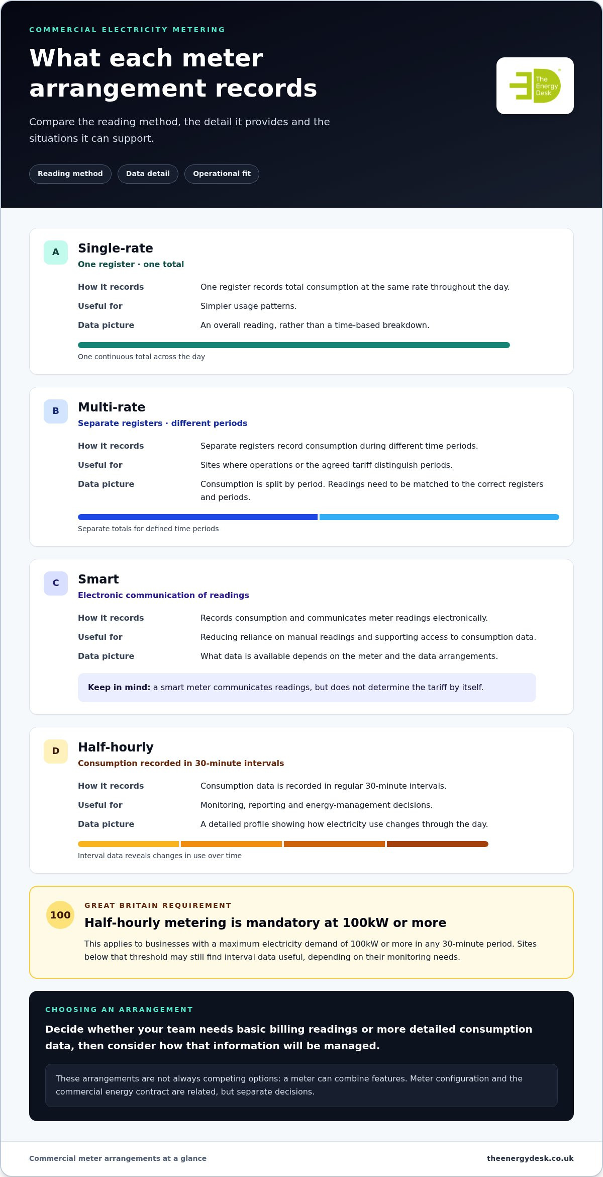Commercial Electricity Meter Installation: UK Guide 2026